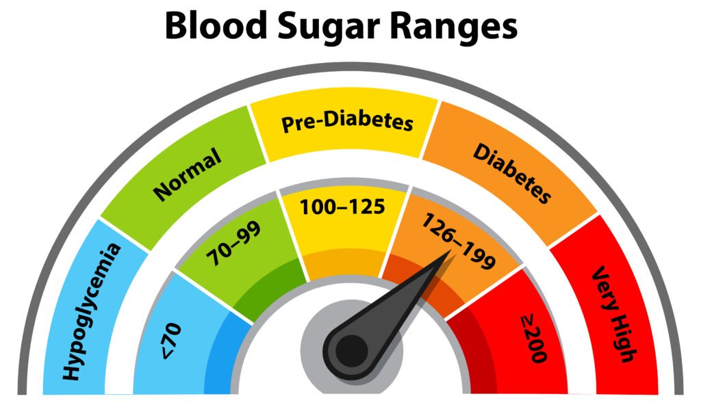 Blood sugar ranges chart showing normal, pre-diabetes and high levels in HoneyBurn review