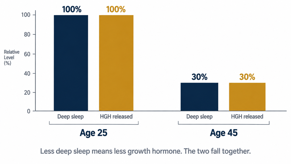 Resurge review — how deep sleep and HGH decline together after 40