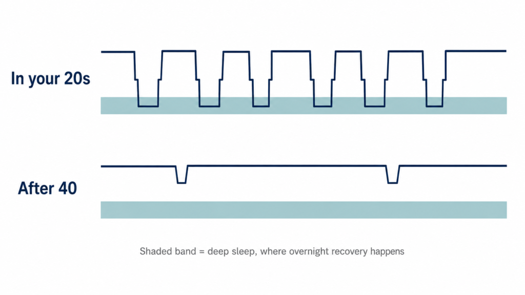 Resurge vs HoneyBurn — how deep sleep declines with age and why recovery suffers
