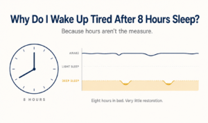 Read more about the article Why Do I Wake Up Tired After 8 Hours Sleep? The Real Answer