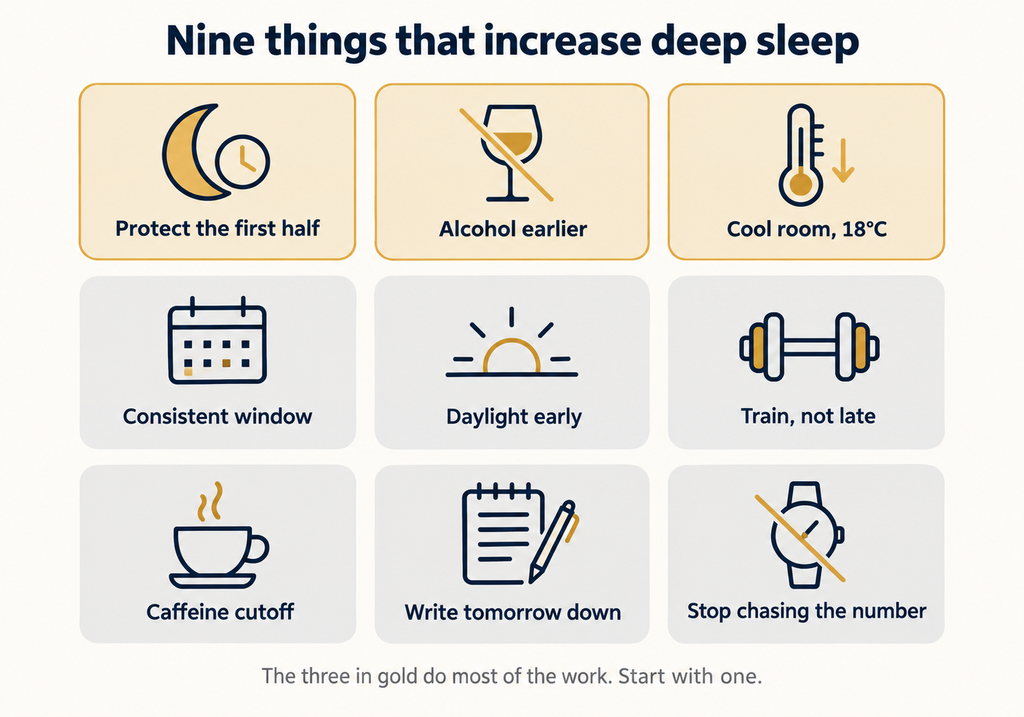 Nine ways to increase deep sleep — ranked by impact, with the three that matter most highlighted