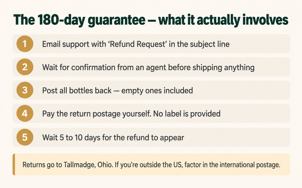 Nagano Tonic reviews — the five steps required to claim the 180-day money-back guarantee